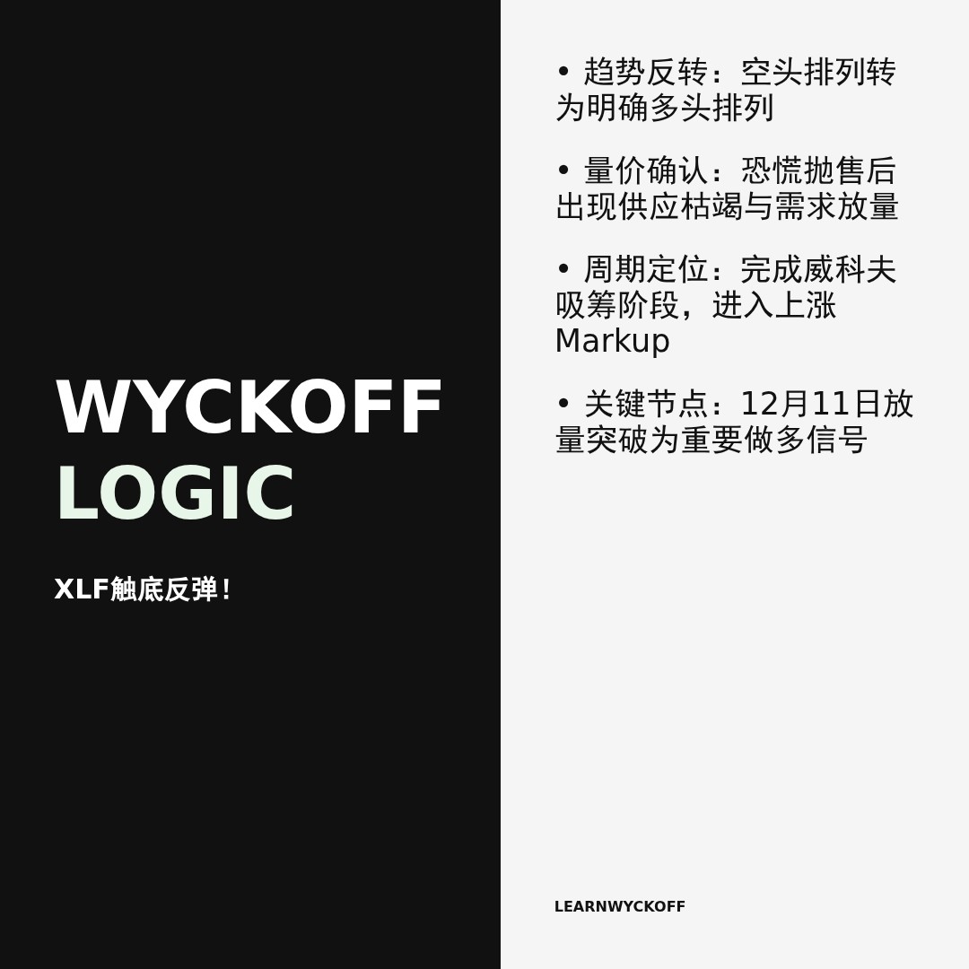 20260101 XLF 行情数据复盘报告（基于威科夫量价视角）