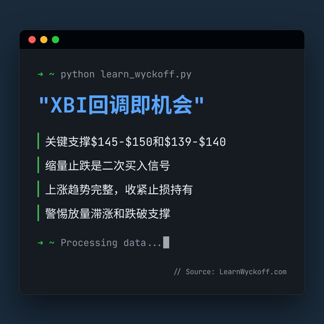 20260630 XBI 行情数据复盘报告（基于威科夫量价视角）