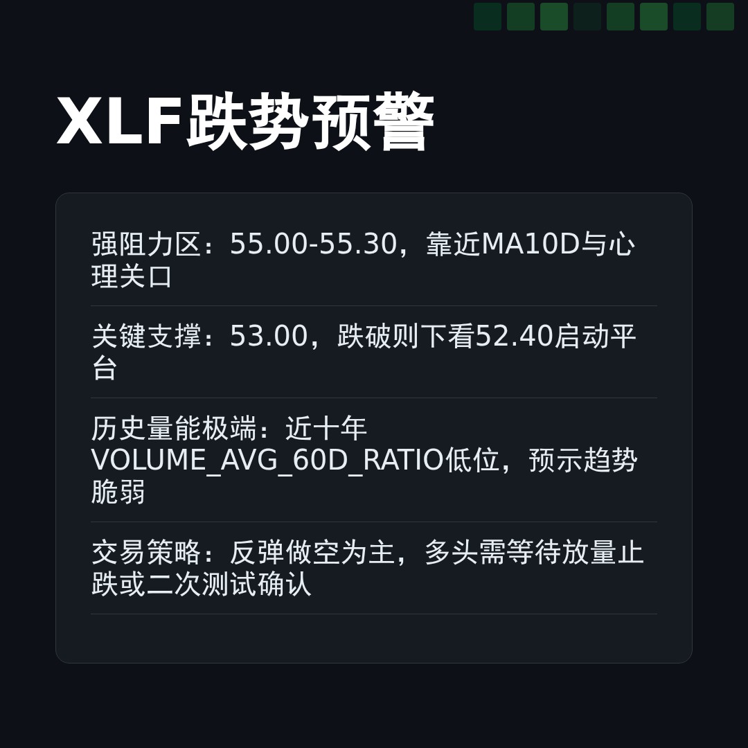 20260122 XLF 行情数据复盘报告（基于威科夫量价视角）