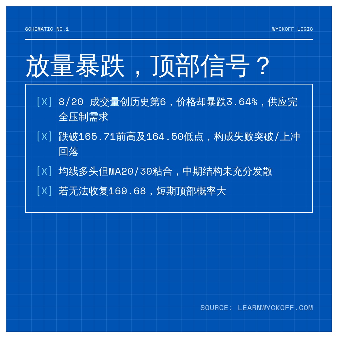 20260820 XBI 行情数据复盘报告（基于威科夫量价视角）