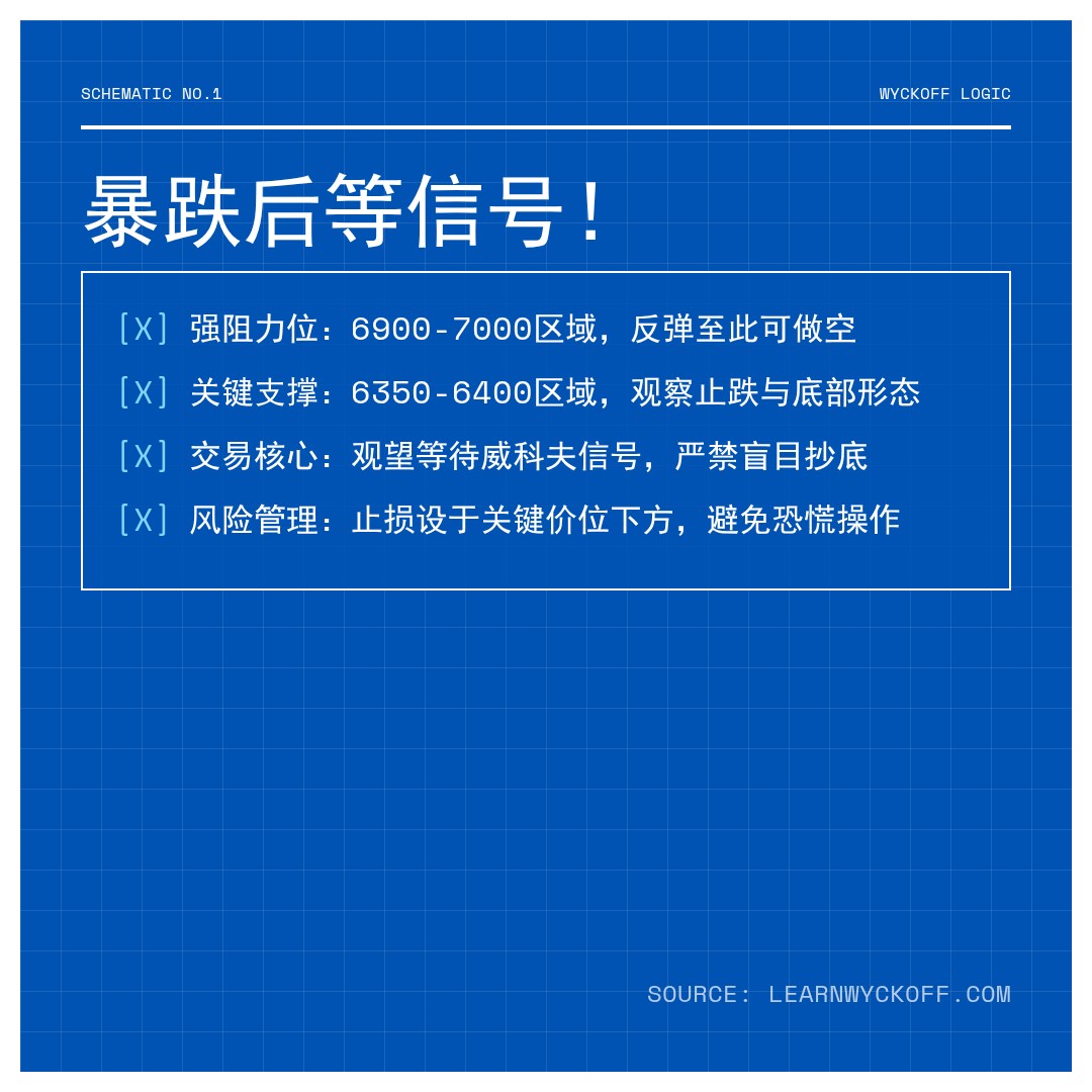 20260327 .SPX 行情数据复盘报告（基于威科夫量价视角）