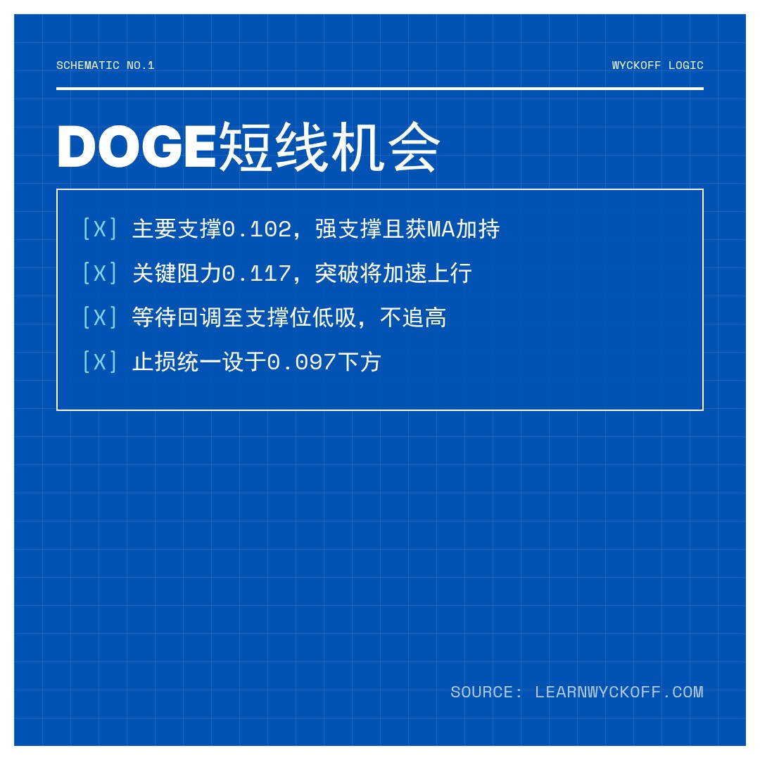 20260521 DOGEUSDT 行情数据复盘报告（基于威科夫量价视角）
