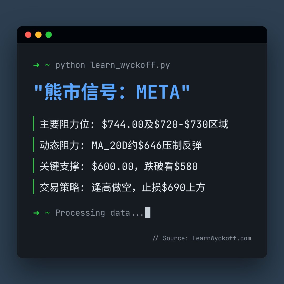 20260318 META 行情数据复盘报告（基于威科夫量价视角）