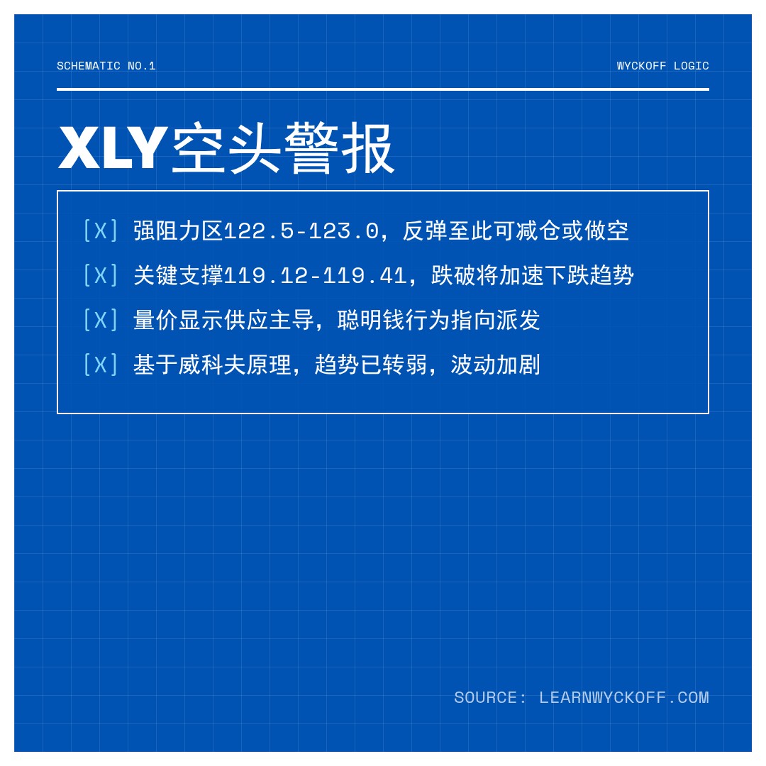 20260128 XLY 行情数据复盘报告（基于威科夫量价视角）