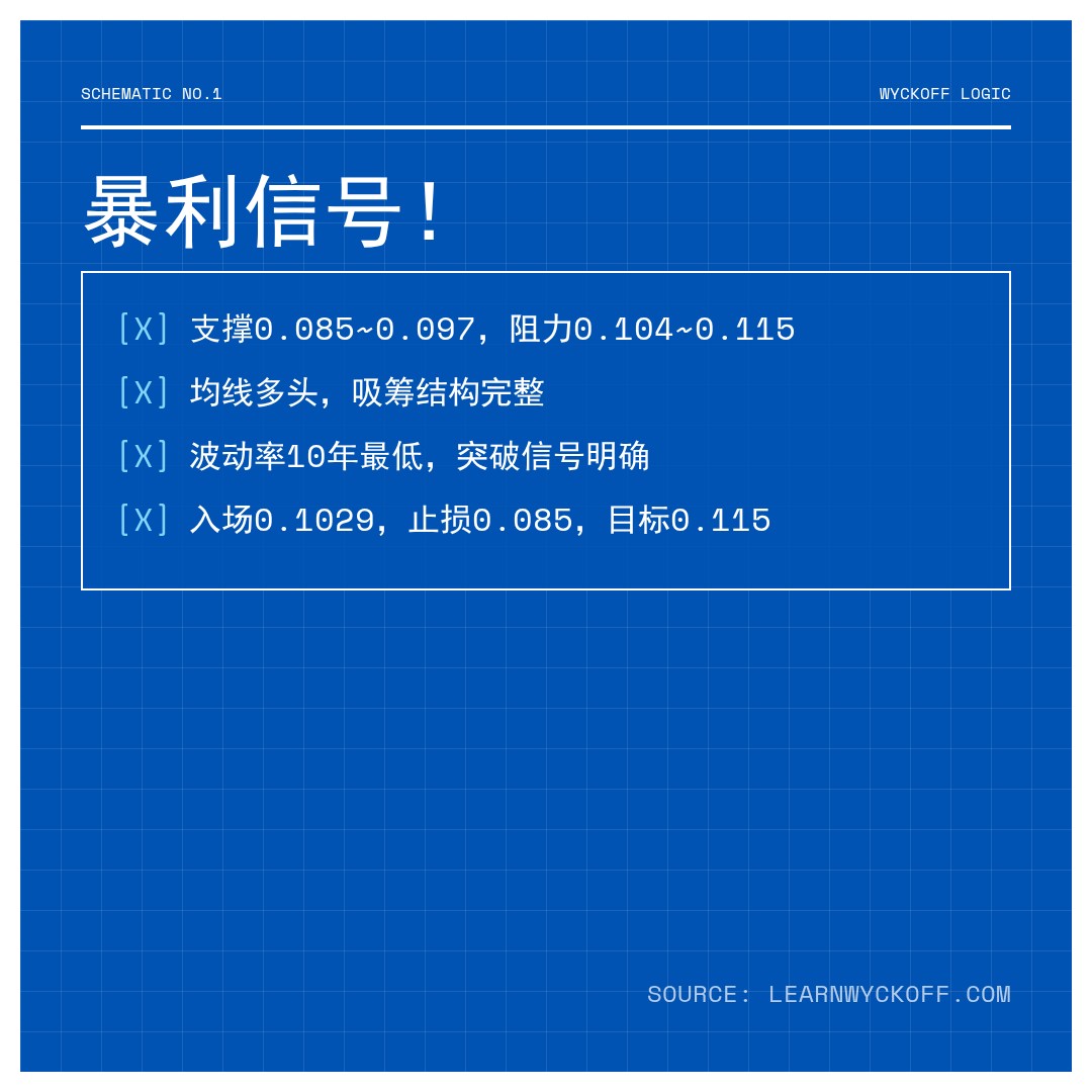 20260513 POLUSDT 行情数据复盘报告（基于威科夫量价视角）