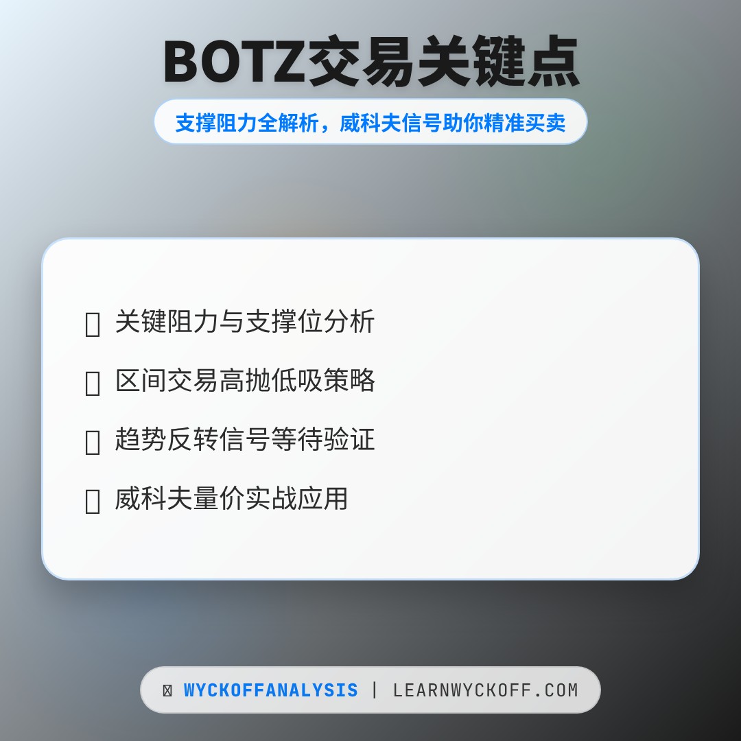 20251225 BOTZ 行情数据复盘报告（基于威科夫量价视角）