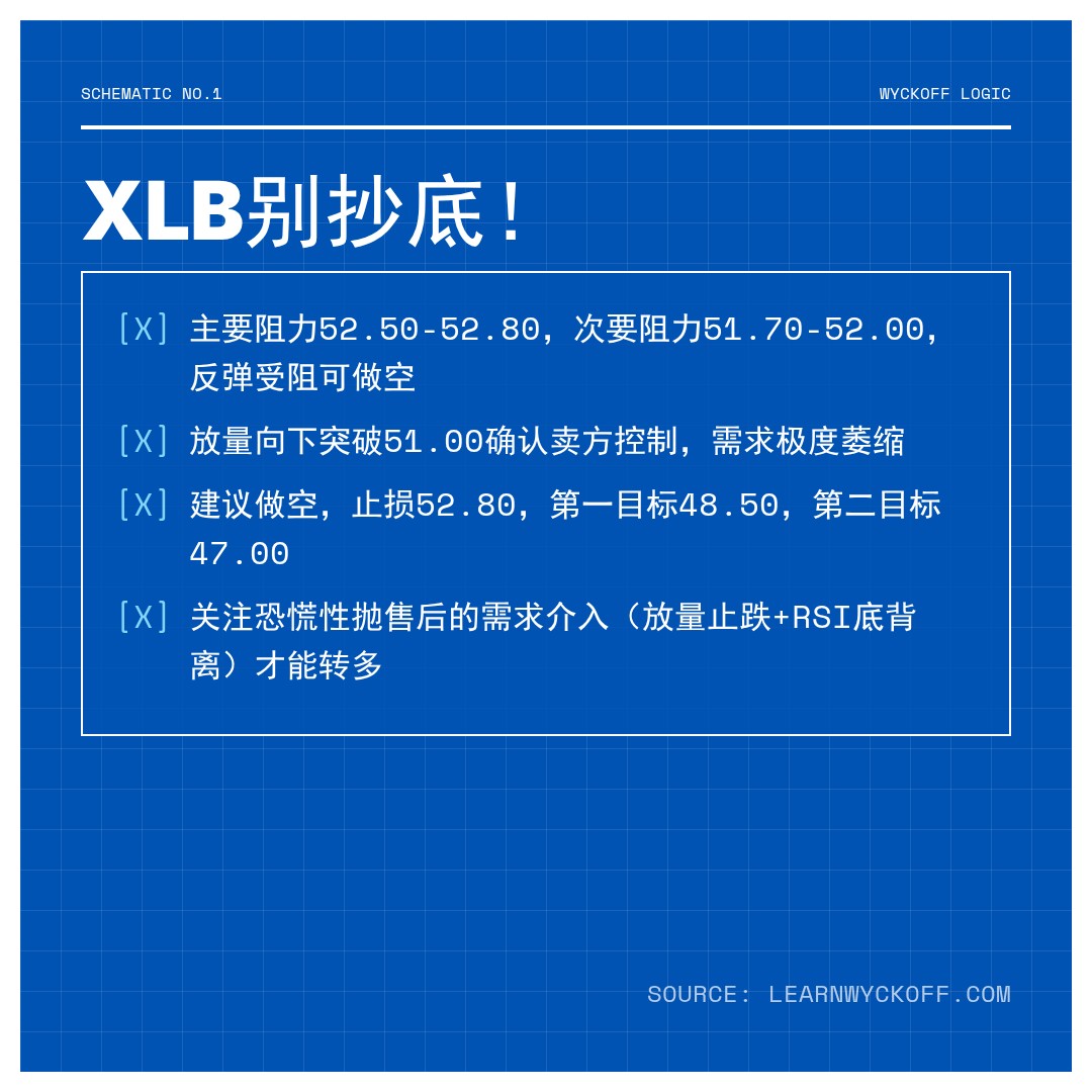 20260515 XLB 行情数据复盘报告（基于威科夫量价视角）