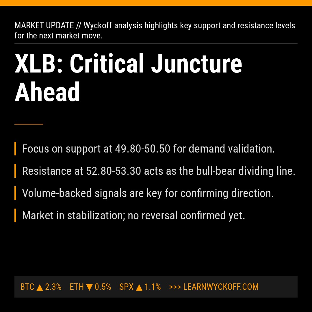 20260401 XLB Market Data Review Report (Based on Wyckoff Volume-Price Perspective)