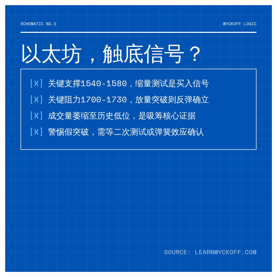 20260614 ETHUSDT 行情数据复盘报告（基于威科夫量价视角）