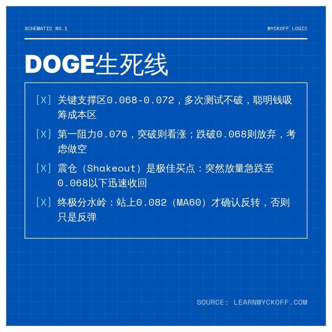 20260726 DOGEUSDT 行情数据复盘报告（基于威科夫量价视角）