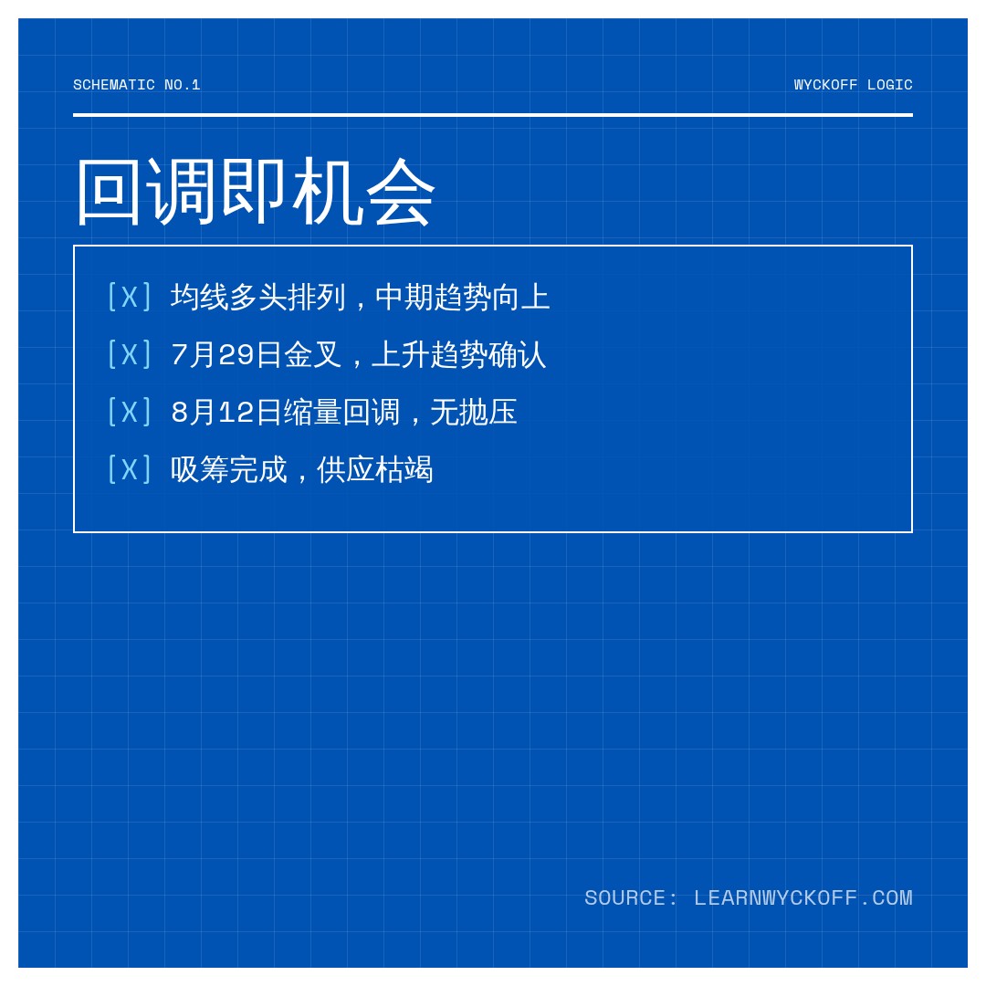 20260812 XLB 行情数据复盘报告（基于威科夫量价视角）