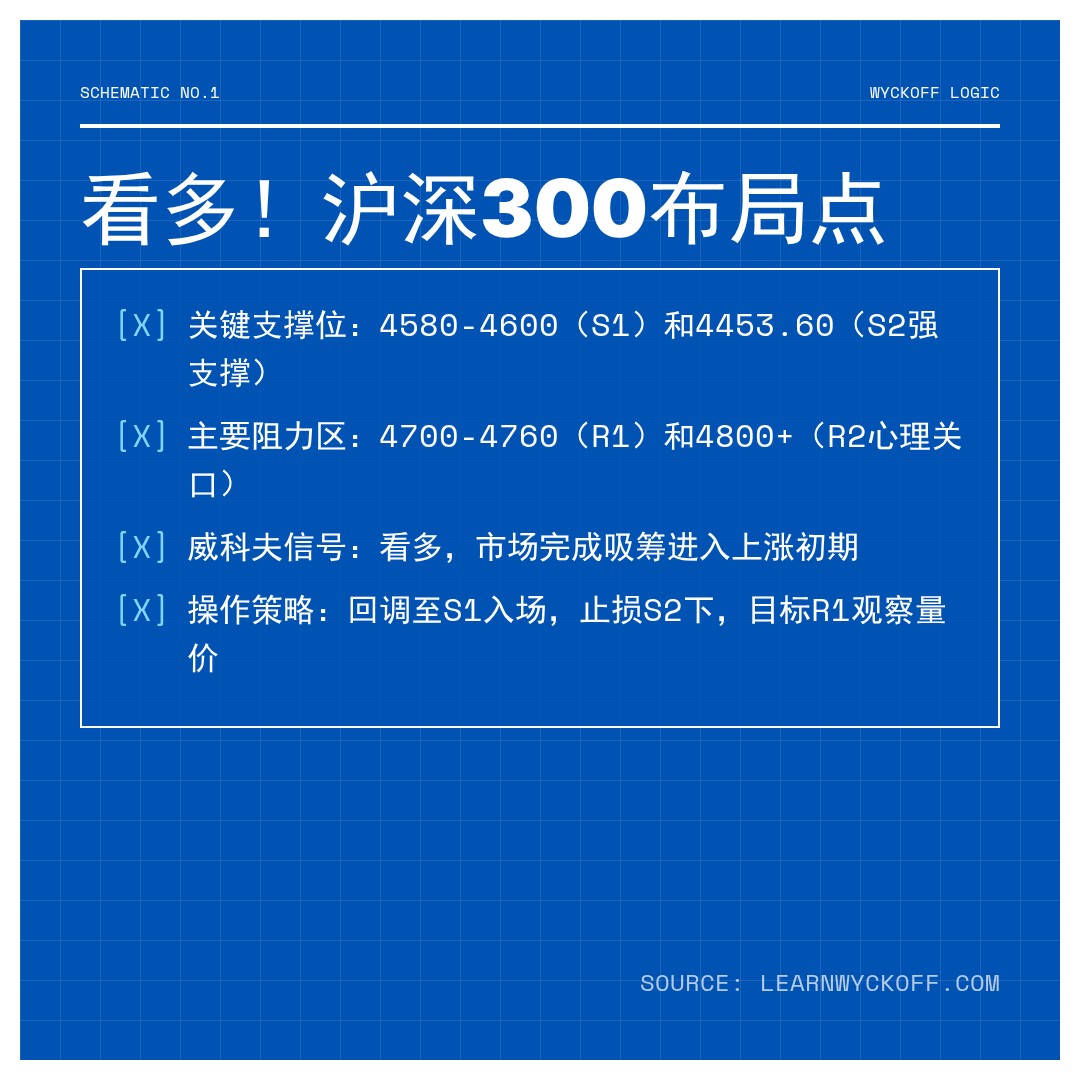 20251225 000300.SH 行情数据复盘报告（基于威科夫量价视角）