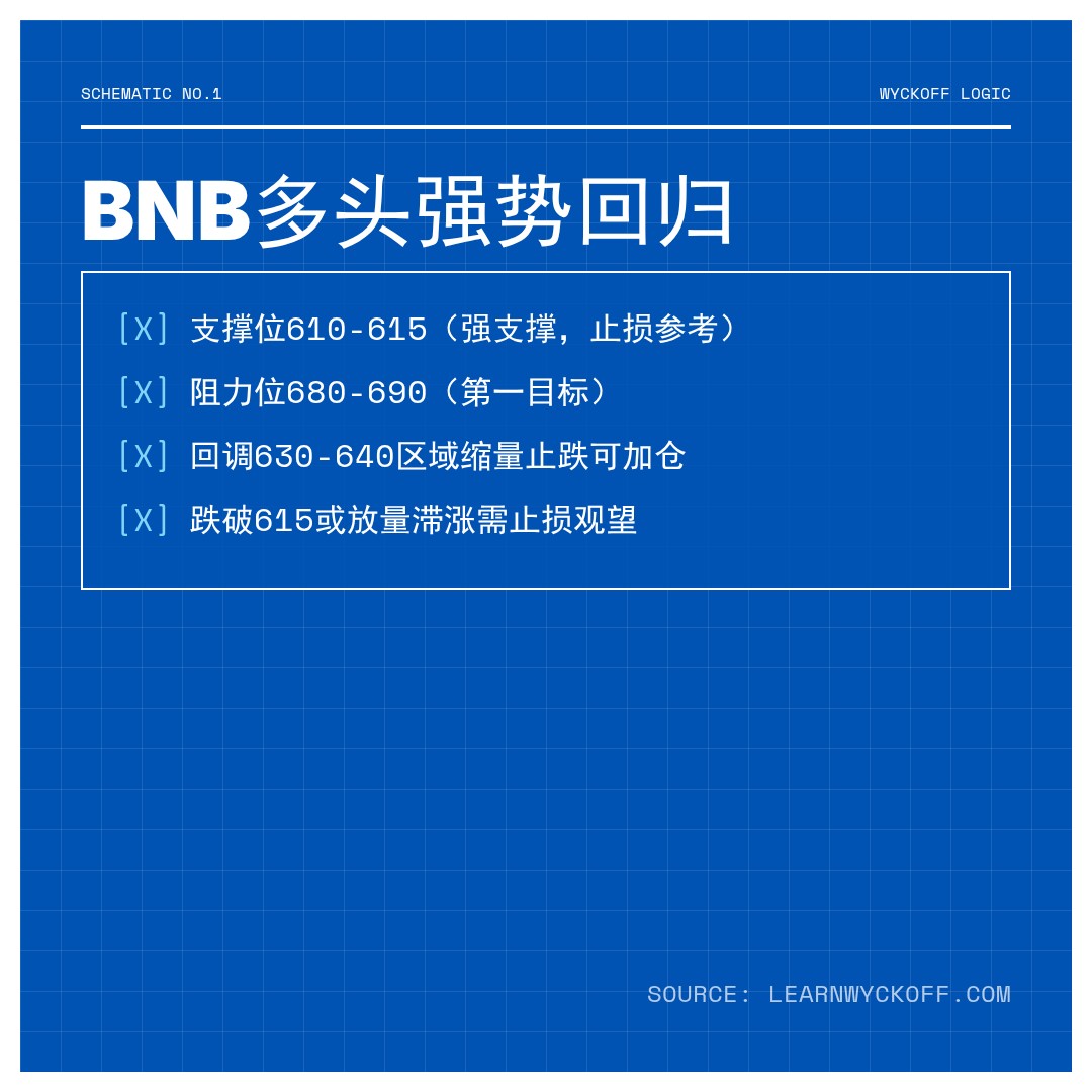 20260515 BNBUSDT 行情数据复盘报告（基于威科夫量价视角）