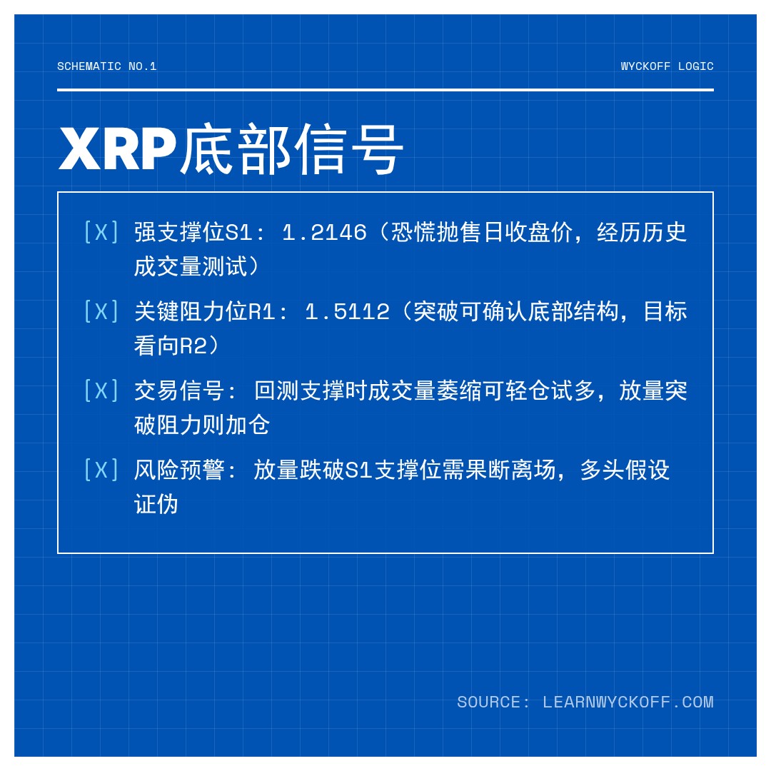 20260226 XRPUSDT 行情数据复盘报告（基于威科夫量价视角）