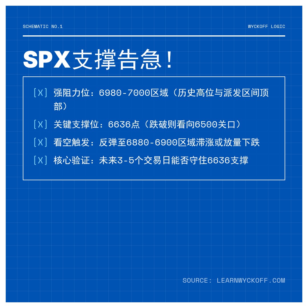 20260309 .SPX 行情数据复盘报告（基于威科夫量价视角）
