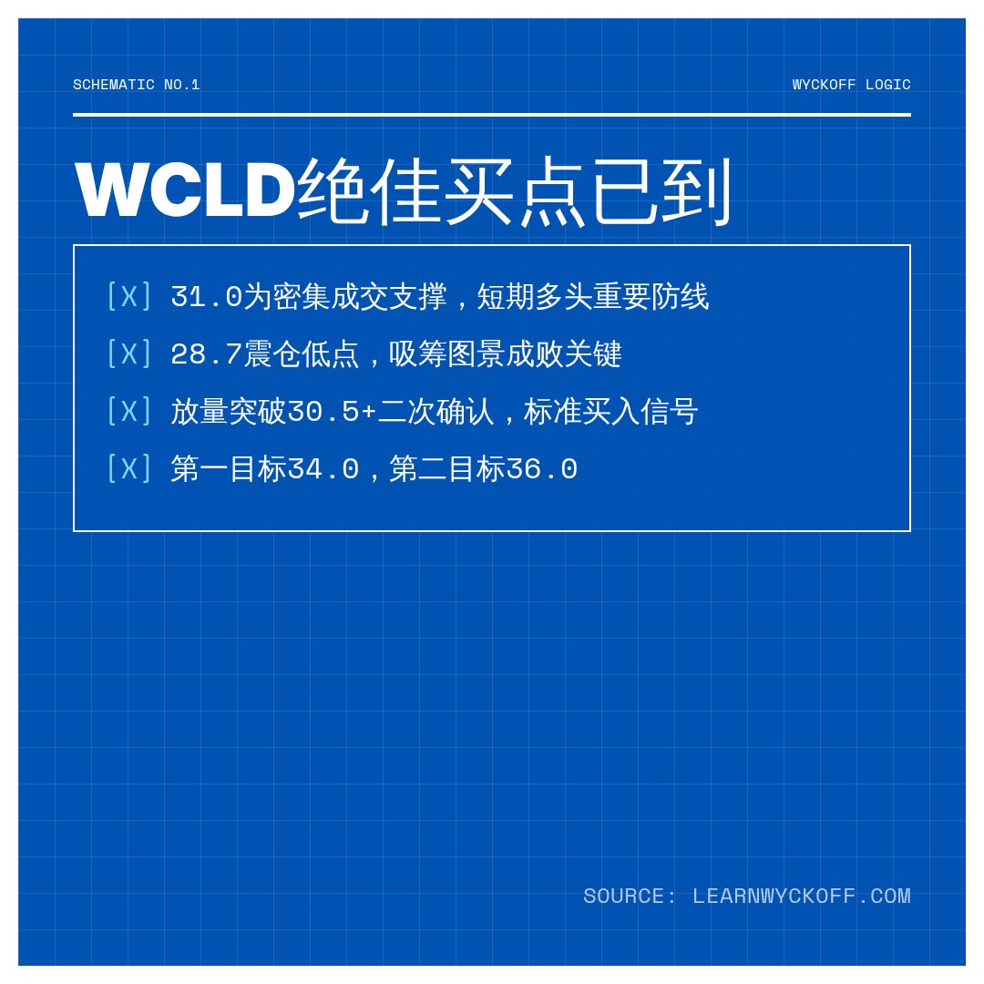 20260630 WCLD 行情数据复盘报告（基于威科夫量价视角）