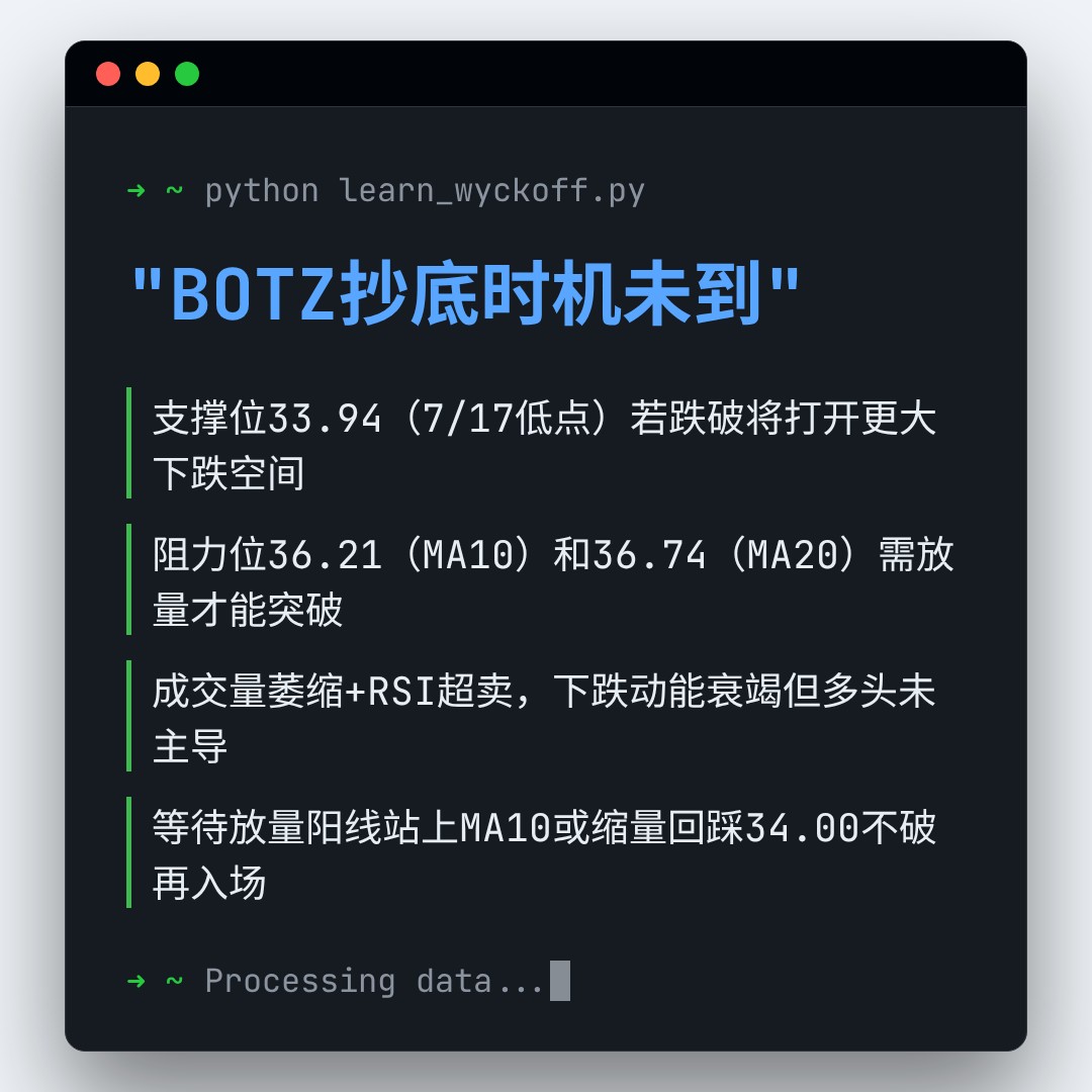 20260720 BOTZ 行情数据复盘报告（基于威科夫量价视角）