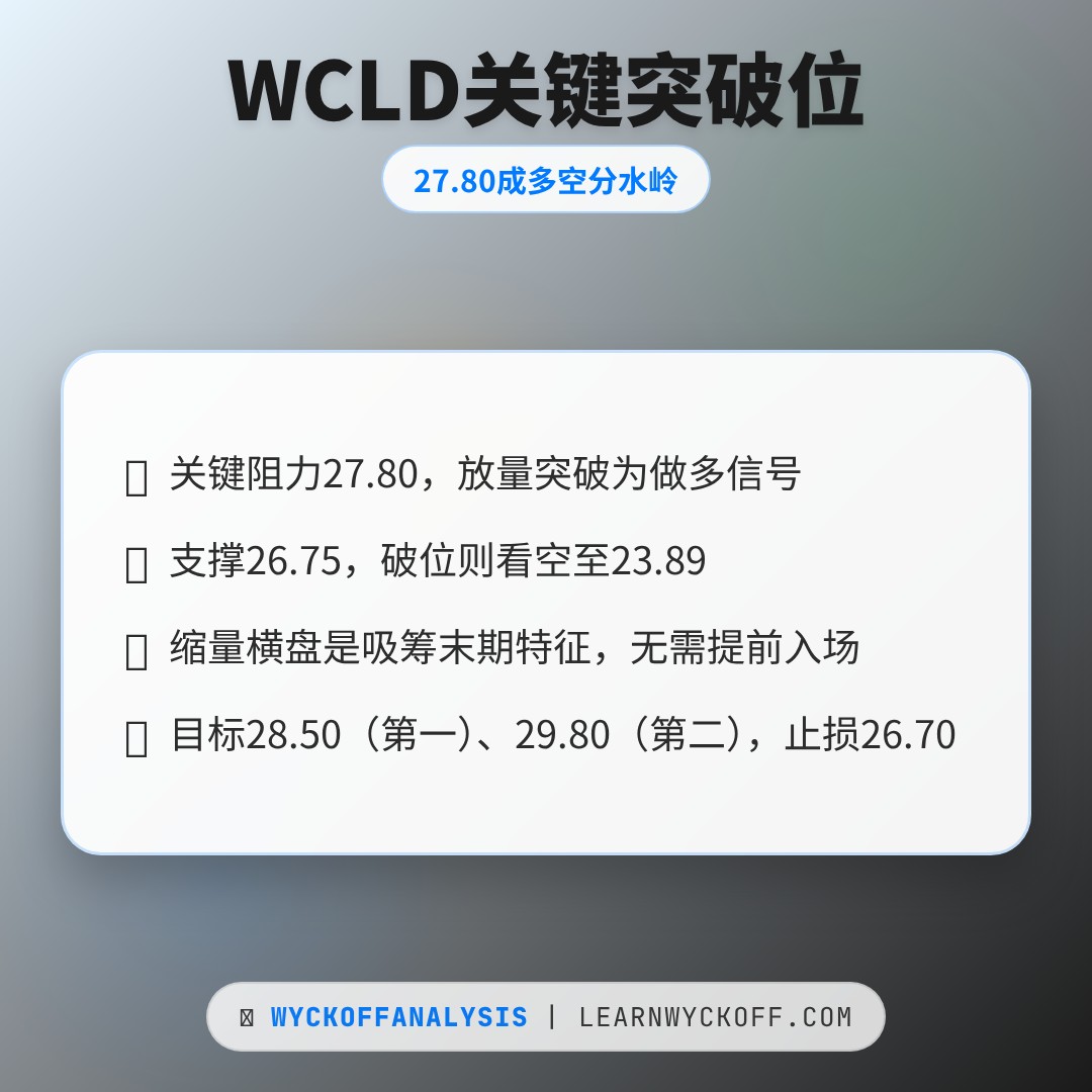 20260429 WCLD 行情数据复盘报告（基于威科夫量价视角）