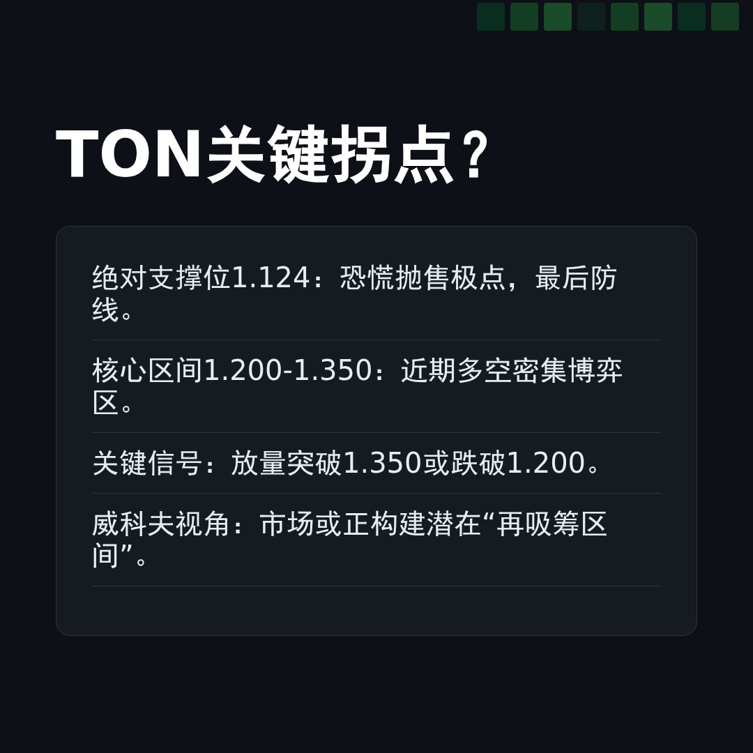 20260331 TONUSDT 行情数据复盘报告（基于威科夫量价视角）