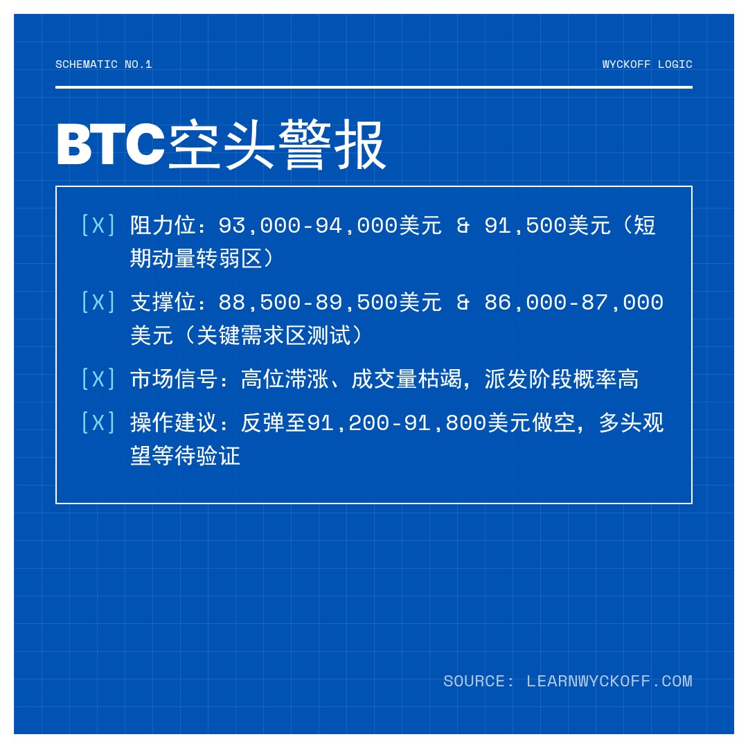 20260111 BTCUSDT 行情数据复盘报告（基于威科夫量价视角）