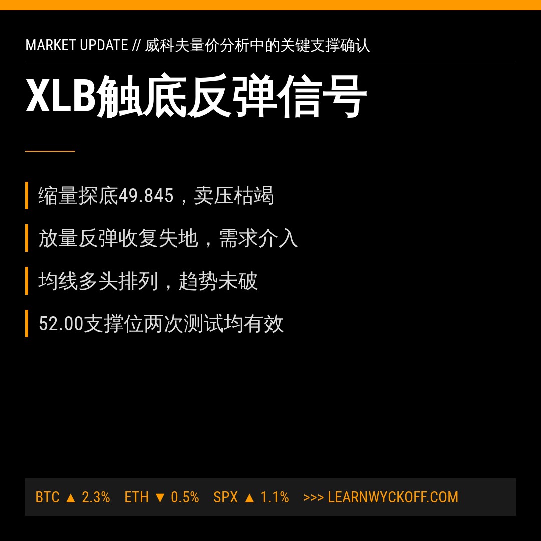20260902 XLB 行情数据复盘报告（基于威科夫量价视角）