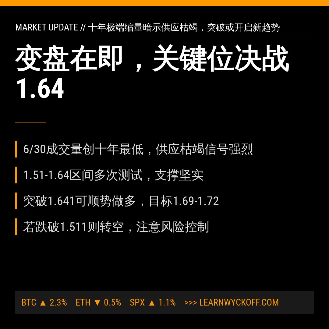 20260818 TONUSDT 行情数据复盘报告（基于威科夫量价视角）