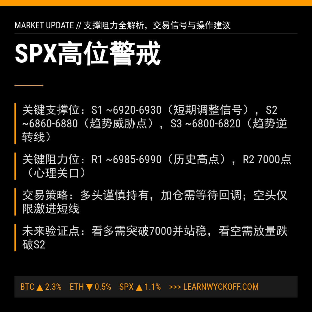 20260114 .SPX 行情数据复盘报告（基于威科夫量价视角）