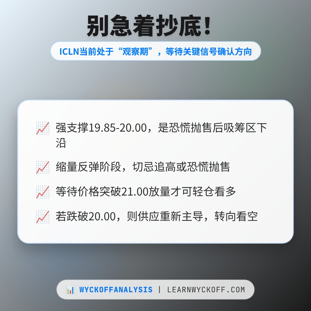 20260612 ICLN 行情数据复盘报告（基于威科夫量价视角）