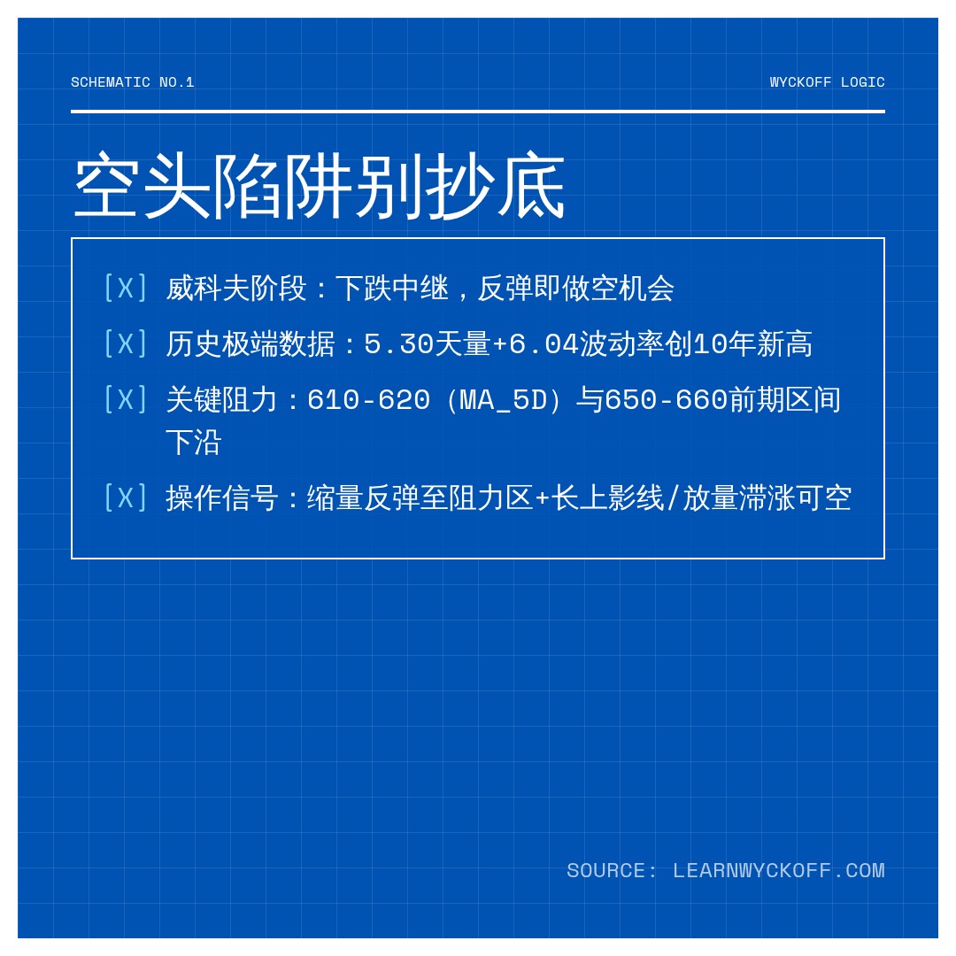 20260606 BNBUSDT 行情数据复盘报告（基于威科夫量价视角）