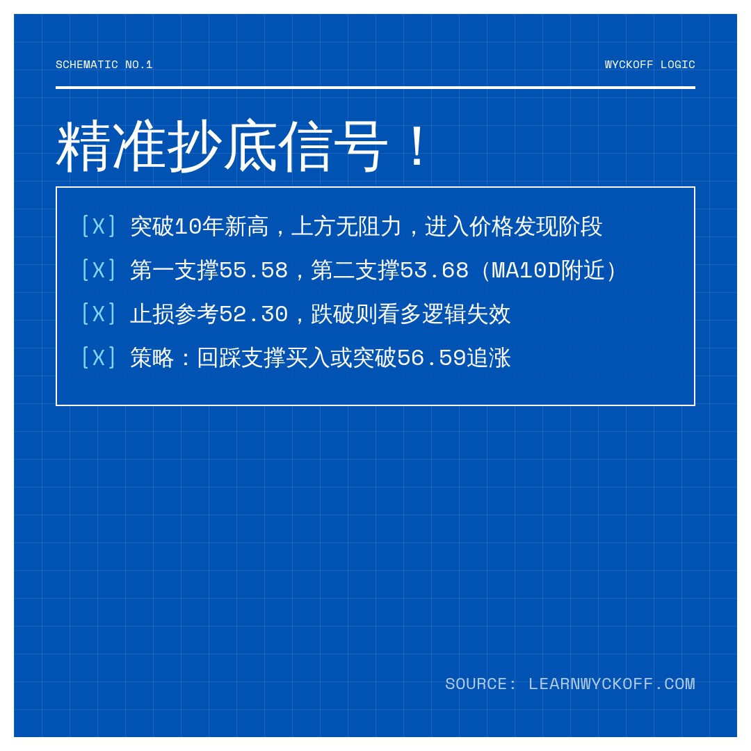 20260707 XLF 行情数据复盘报告（基于威科夫量价视角）