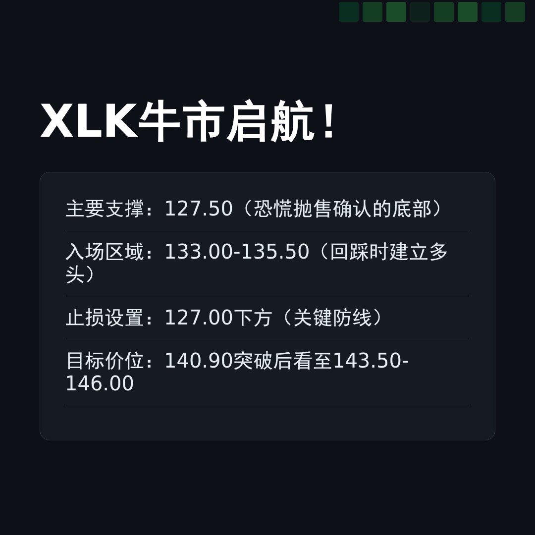 20260331 XLK 行情数据复盘报告（基于威科夫量价视角）