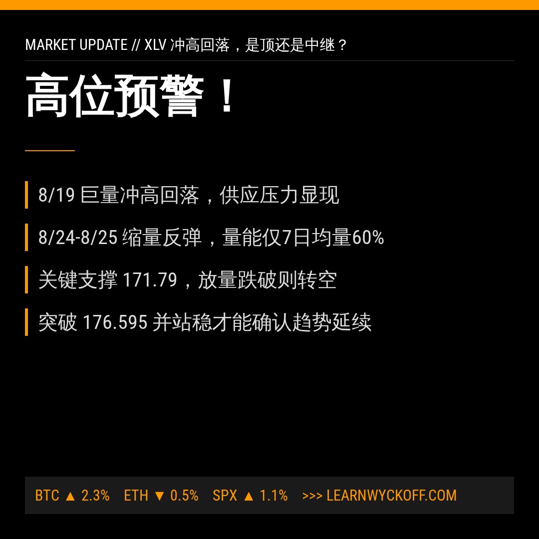 20260825 XLV 行情数据复盘报告（基于威科夫量价视角）