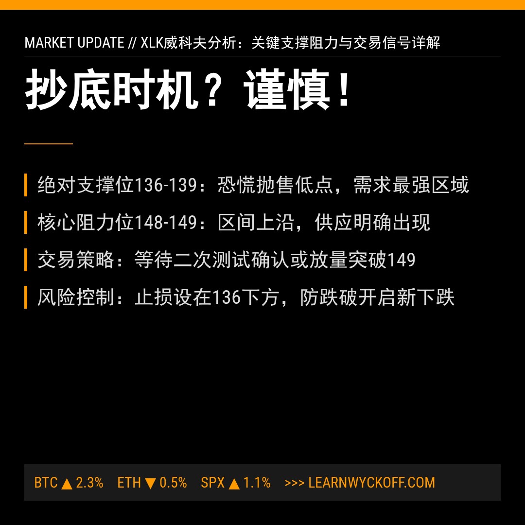 20260113 XLK 行情数据复盘报告（基于威科夫量价视角）