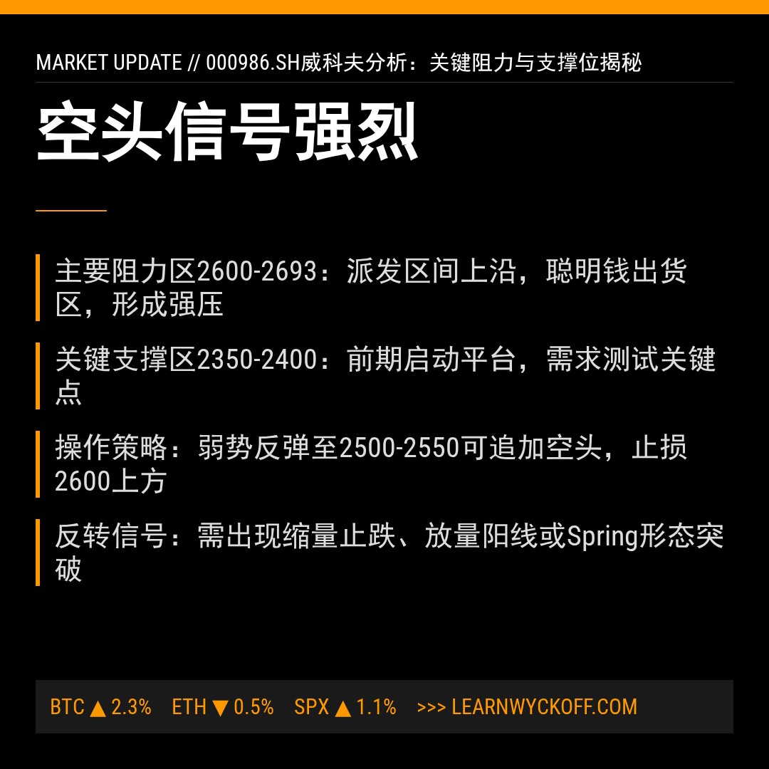 20260202 000986.SH 行情数据复盘报告（基于威科夫量价视角）