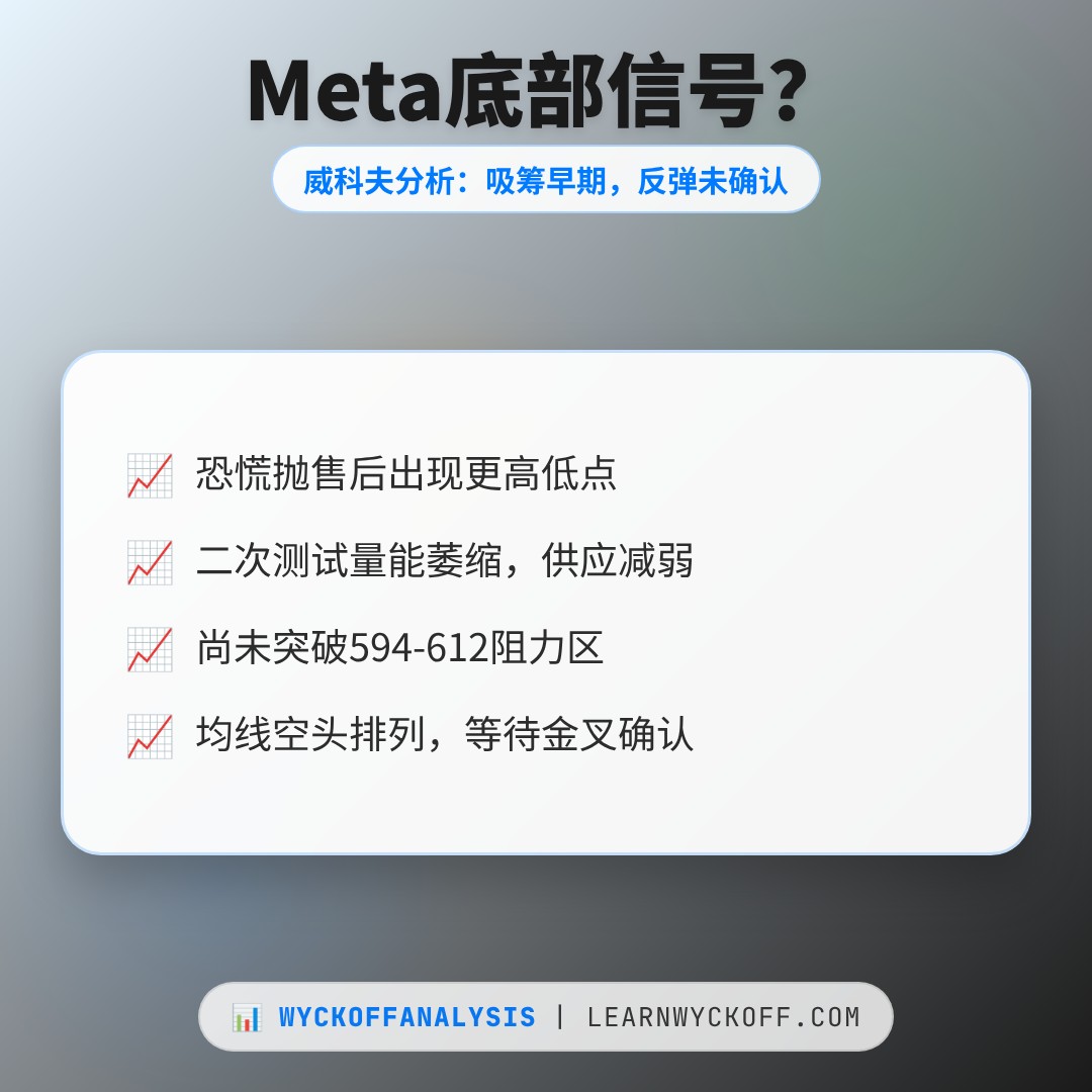 20260827 META 行情数据复盘报告（基于威科夫量价视角）