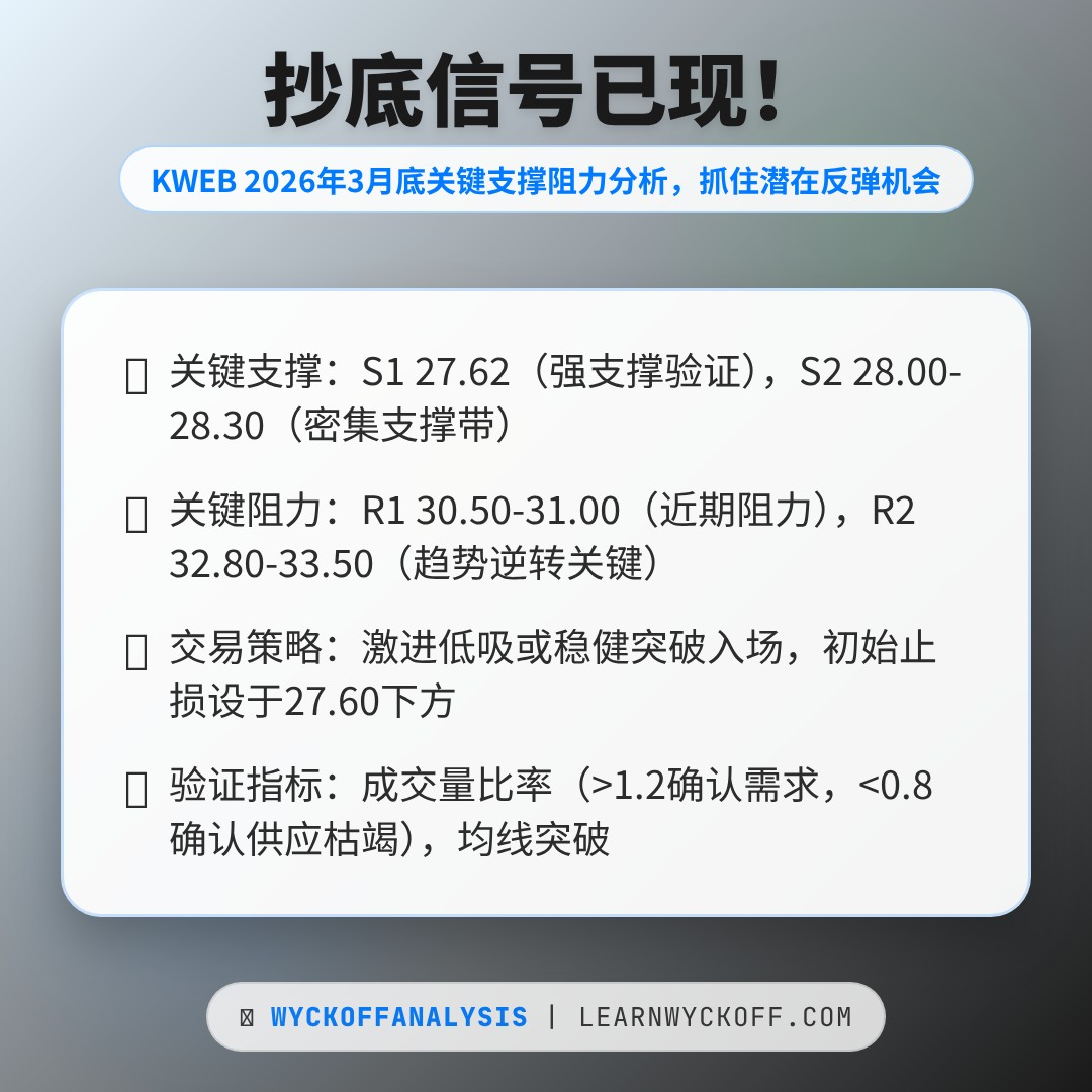 20260403 KWEB 行情数据复盘报告（基于威科夫量价视角）