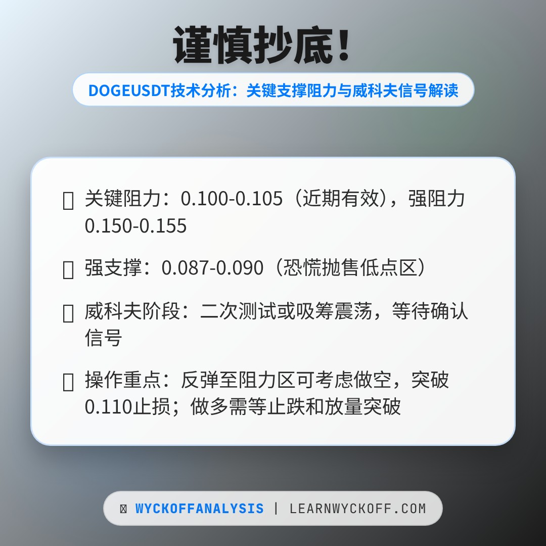 20260228 DOGEUSDT 行情数据复盘报告（基于威科夫量价视角）