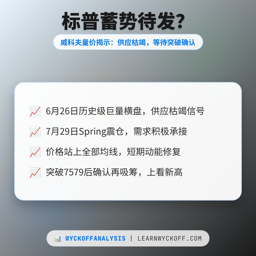 20260731 .SPX 行情数据复盘报告（基于威科夫量价视角）