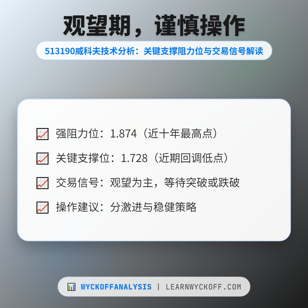 20251224 513190 行情数据复盘报告（基于威科夫量价视角）