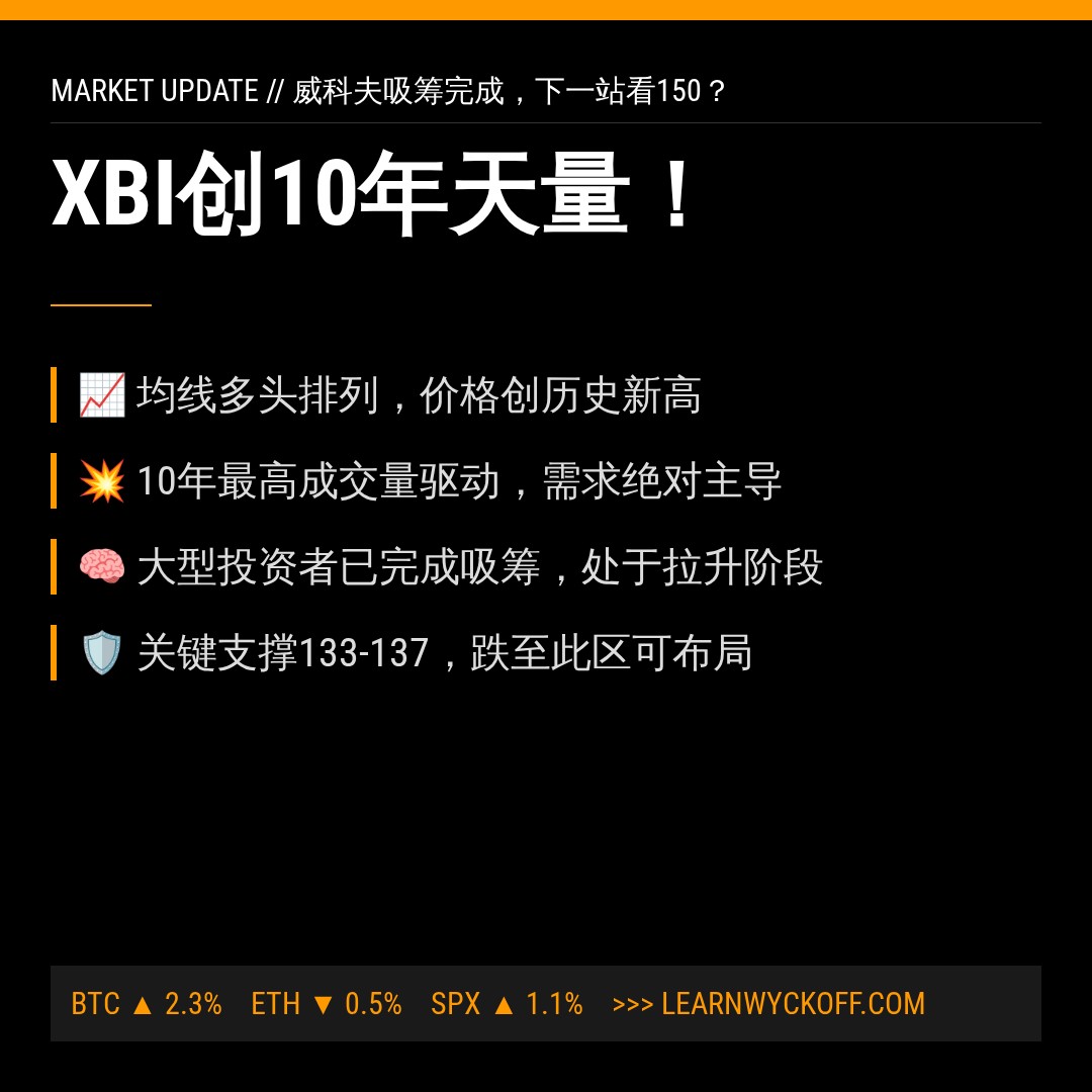 20260622 XBI 行情数据复盘报告（基于威科夫量价视角）