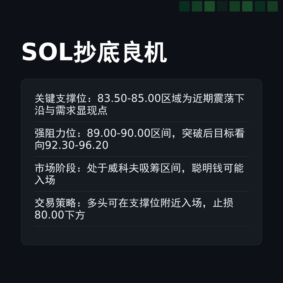 20260422 SOLUSDT 行情数据复盘报告（基于威科夫量价视角）