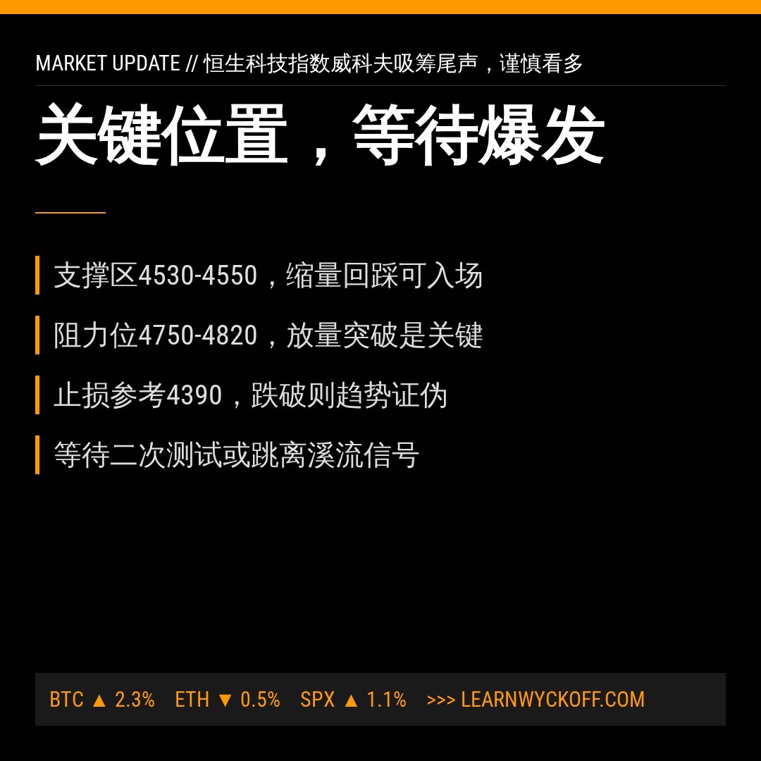 20260713 HSTECH 行情数据复盘报告（基于威科夫量价视角）