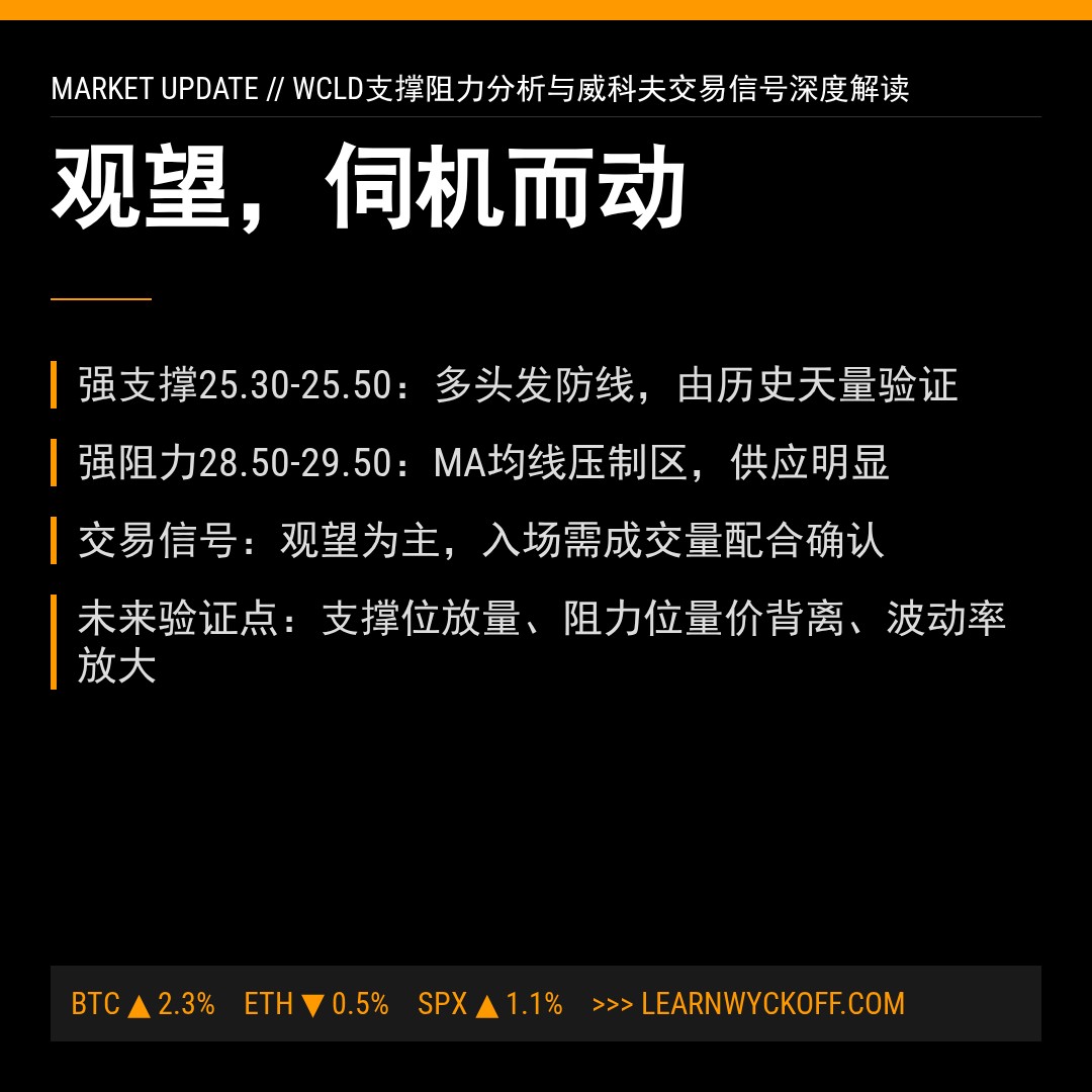 20260406 WCLD 行情数据复盘报告（基于威科夫量价视角）