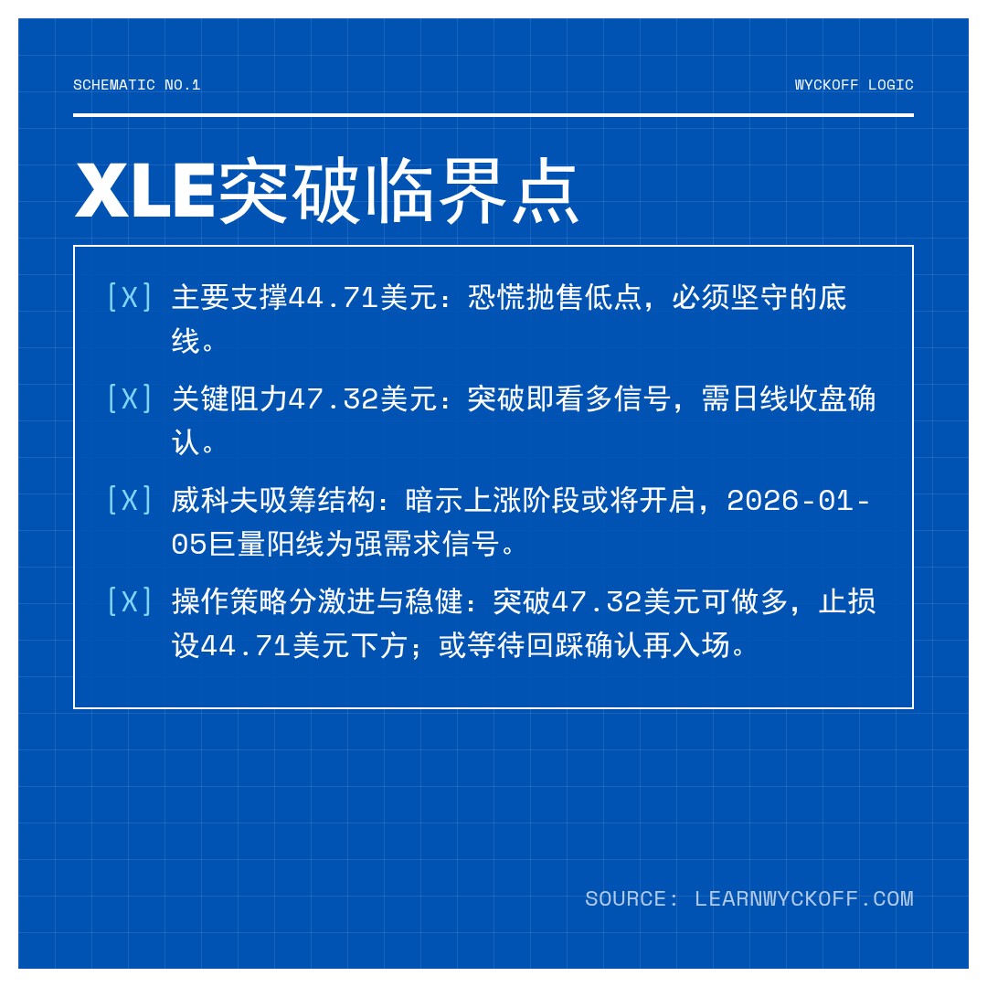 20260105 XLE 行情数据复盘报告（基于威科夫量价视角）