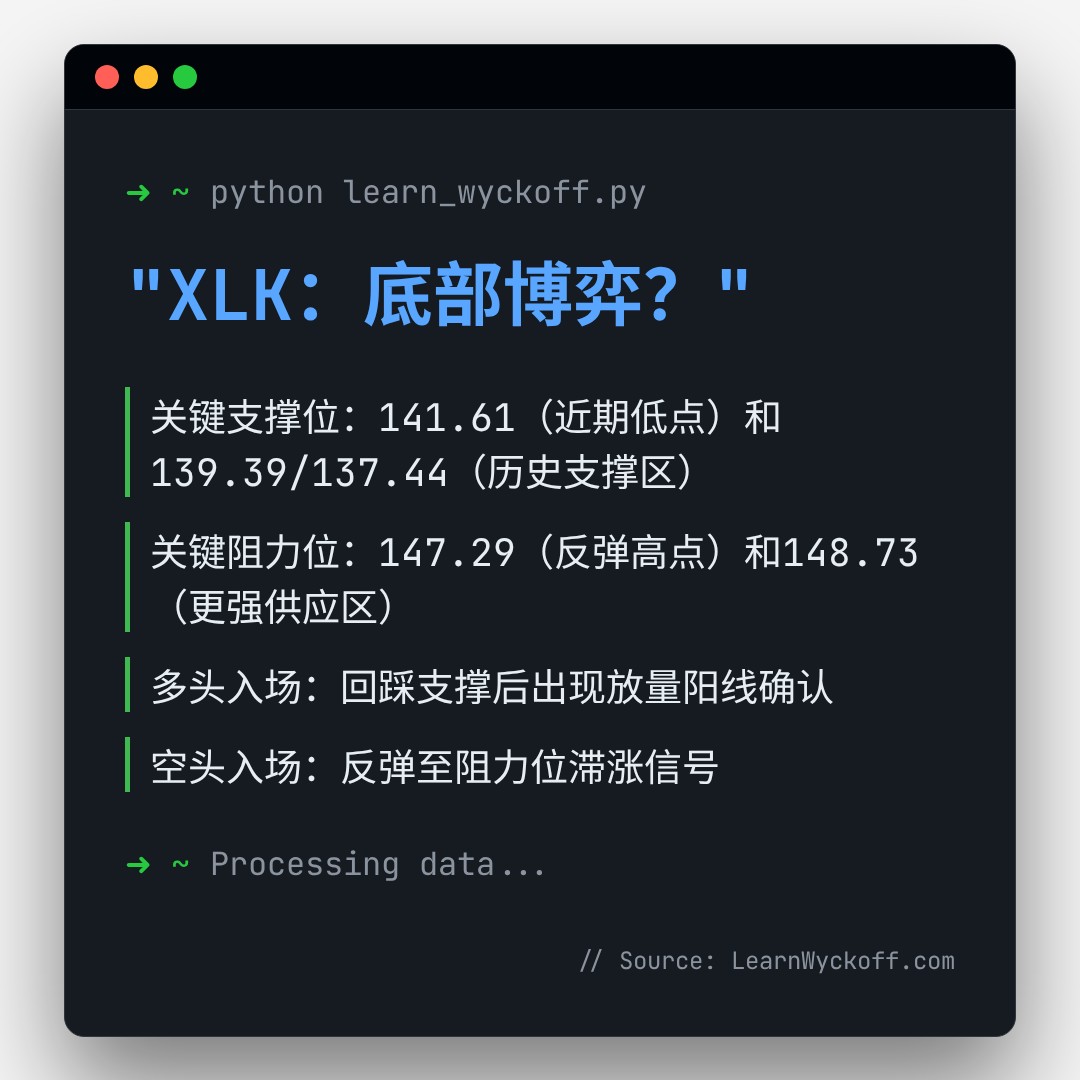 20260122 XLK 行情数据复盘报告（基于威科夫量价视角）