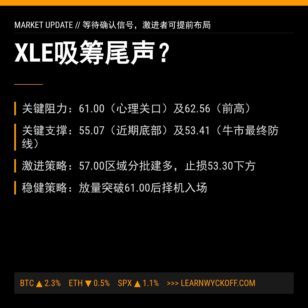 20260515 XLE 行情数据复盘报告（基于威科夫量价视角）