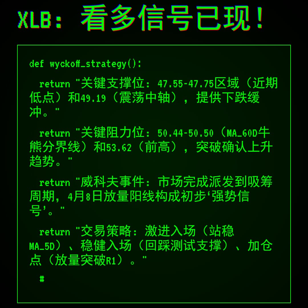 20260408 XLB 行情数据复盘报告（基于威科夫量价视角）