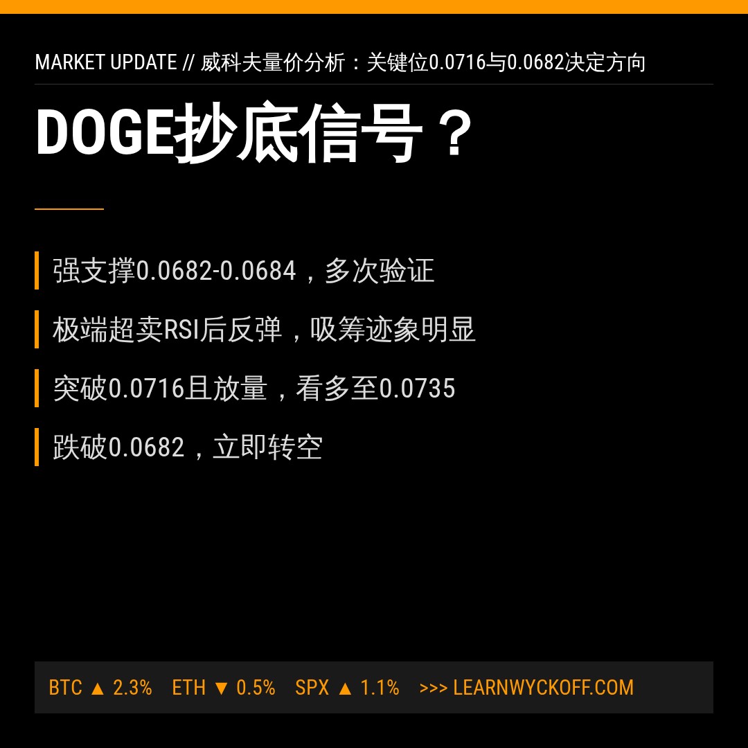 20260807 DOGEUSDT 行情数据复盘报告（基于威科夫量价视角）