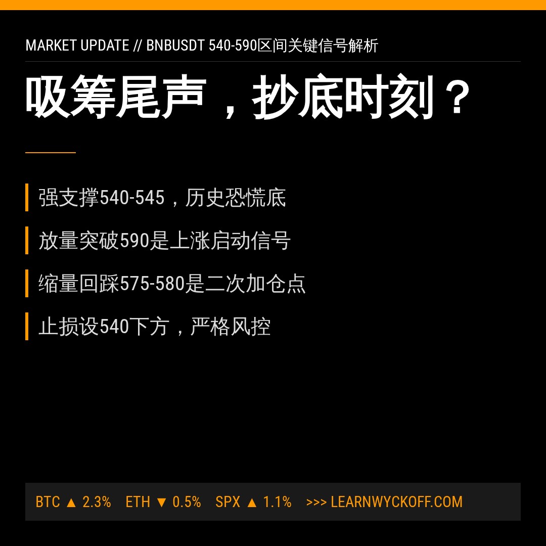 20260729 BNBUSDT 行情数据复盘报告（基于威科夫量价视角）