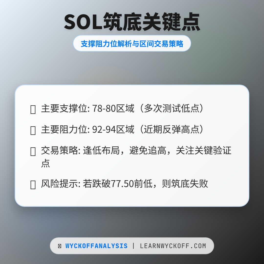 20260306 SOLUSDT 行情数据复盘报告（基于威科夫量价视角）